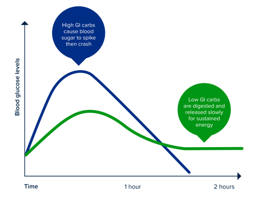 Glycaemic Index (GI) of Popular Sweeteners